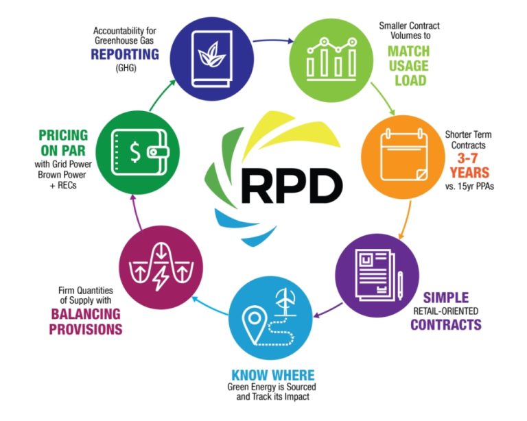 The RPD Difference RPD Energy